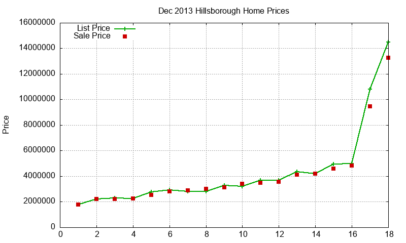 Hillsborough Homes Just Sold 2013-12