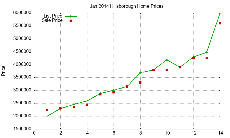 Hillsborough Homes Just Sold 2014-01