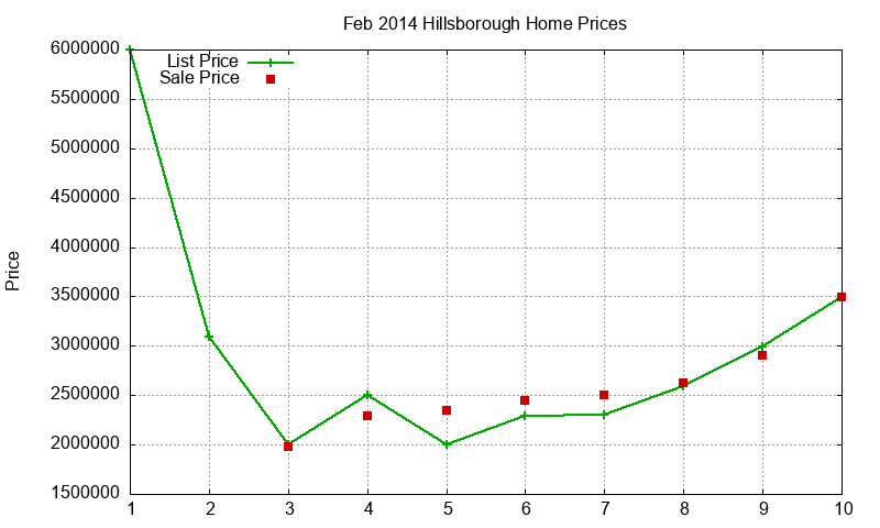 Hillsborough Homes Just Sold 2014-02