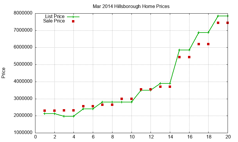 Hillsborough Homes Just Sold 2014-03