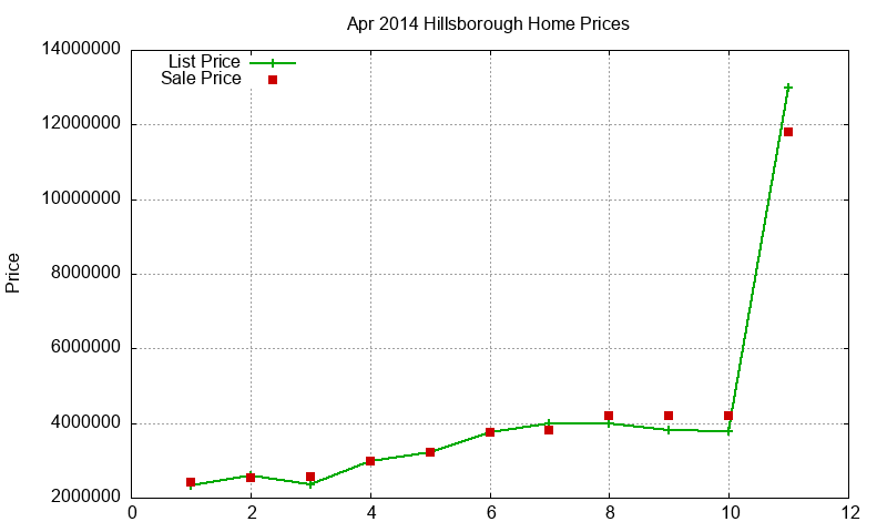Hillsborough Homes Just Sold 2014-04