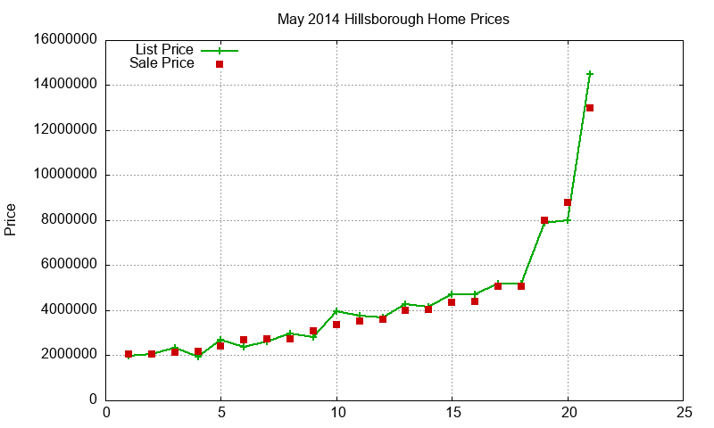 Hillsborough Homes Just Sold 2014-05