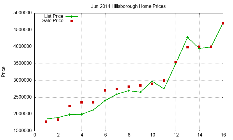 Hillsborough Homes Just Sold 2014-06