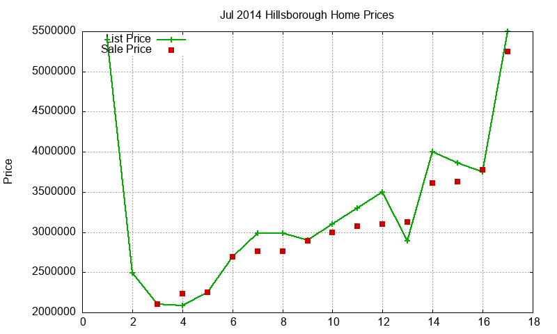 Hillsborough Homes Just Sold 2014-07