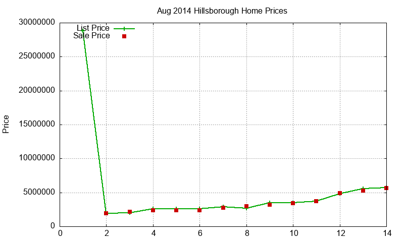 Hillsborough Homes Just Sold 2014-08