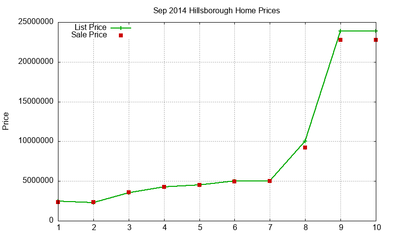 Hillsborough Homes Just Sold 2014-09