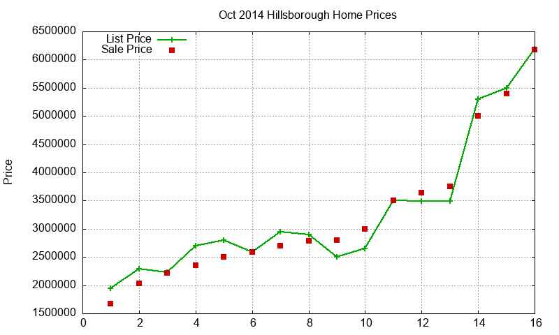 Hillsborough Homes Just Sold 2014-10