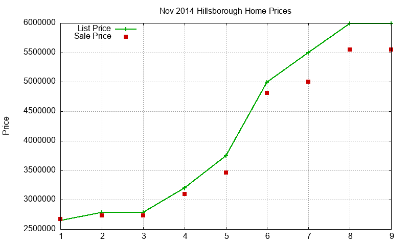 Hillsborough Homes Just Sold 2014-11