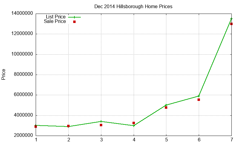 Hillsborough Homes Just Sold 2014-12