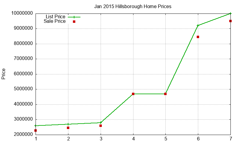 Hillsborough Homes Just Sold 2015-01