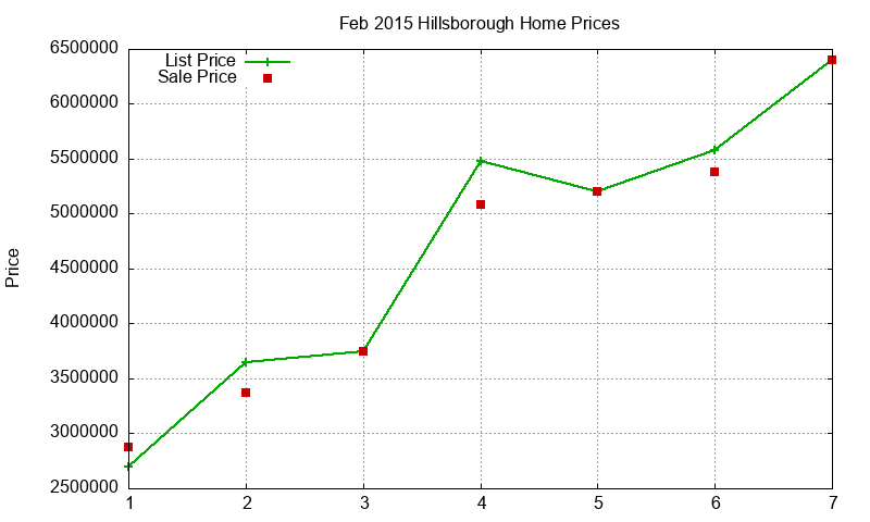 Hillsborough Homes Just Sold 2015-02
