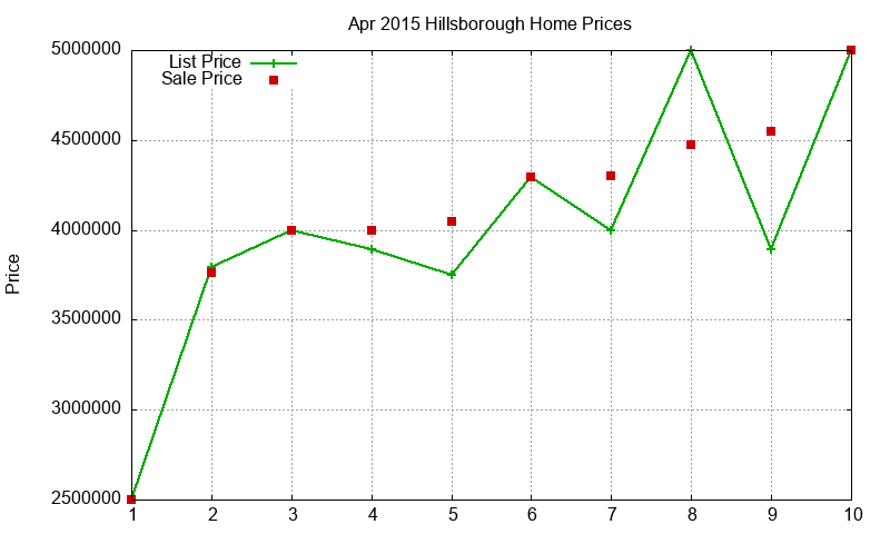 Hillsborough Homes Just Sold 2015-04