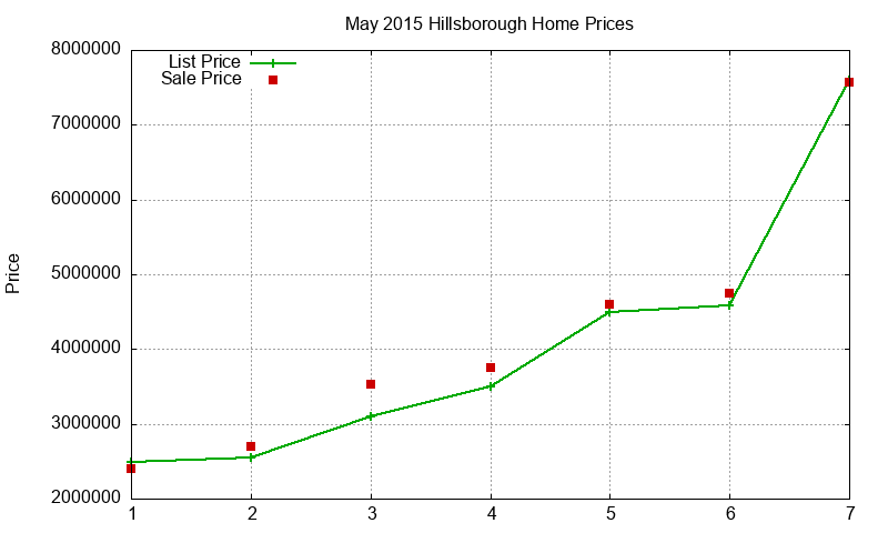 Hillsborough Homes Just Sold 2015-05