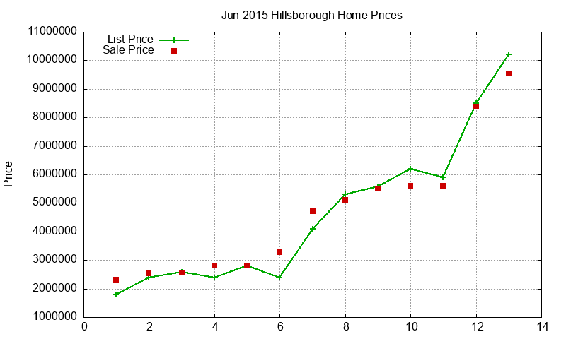 Hillsborough Homes Just Sold 2015-06