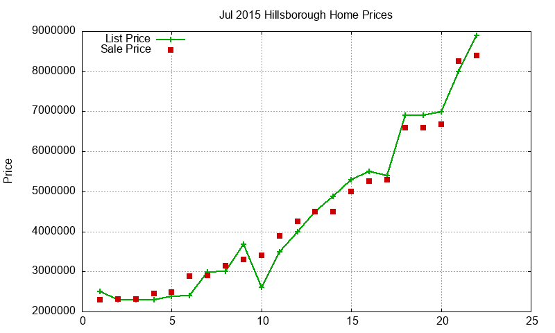 Hillsborough Homes Just Sold 2015-07