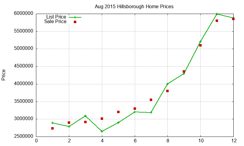 Hillsborough Homes Just Sold 2015-08
