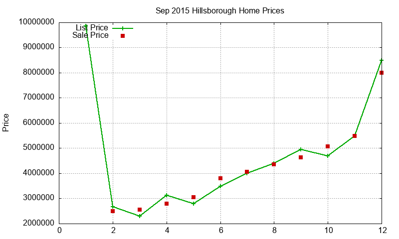 Hillsborough Homes Just Sold 2015-09