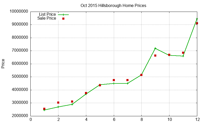 Hillsborough Homes Just Sold 2015-10