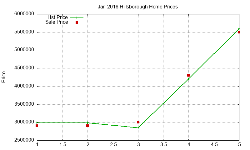 Hillsborough Homes Just Sold 2016-01