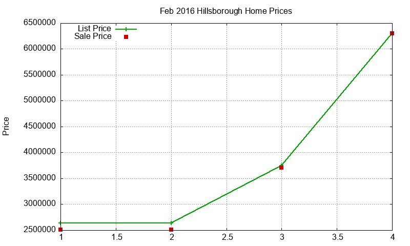 Hillsborough Homes Just Sold 2016-02