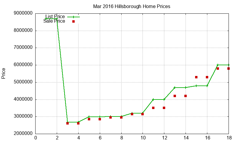 Hillsborough Homes Just Sold 2016-03
