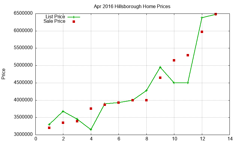 Hillsborough Homes Just Sold 2016-04