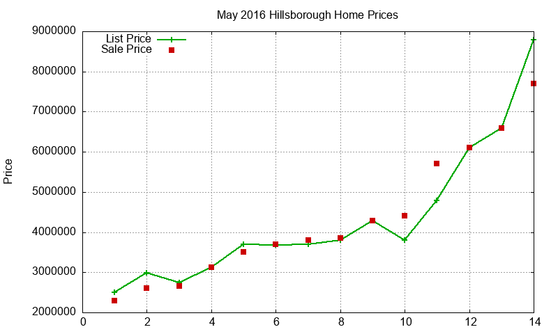 Hillsborough Homes Just Sold 2016-05