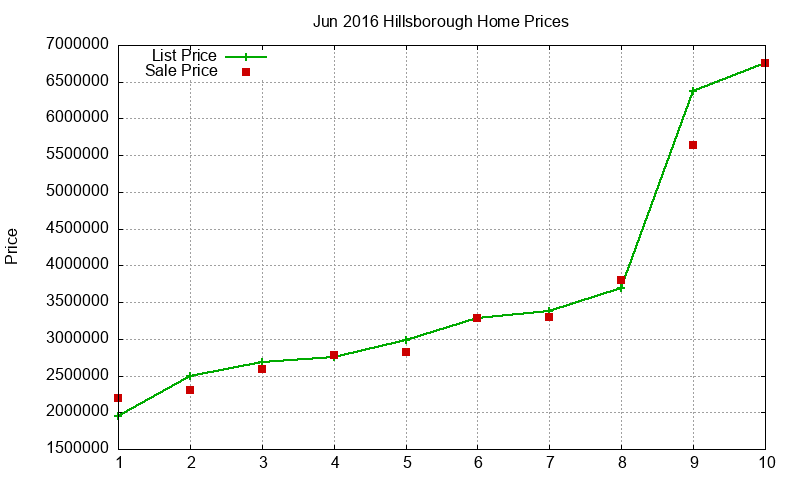 Hillsborough Homes Just Sold 2016-06