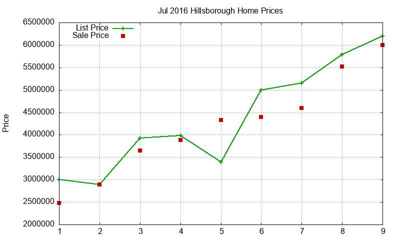 Hillsborough Homes Just Sold 2016-07