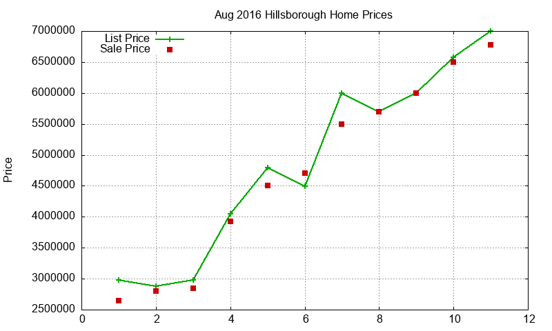 Hillsborough Homes Just Sold 2016-08