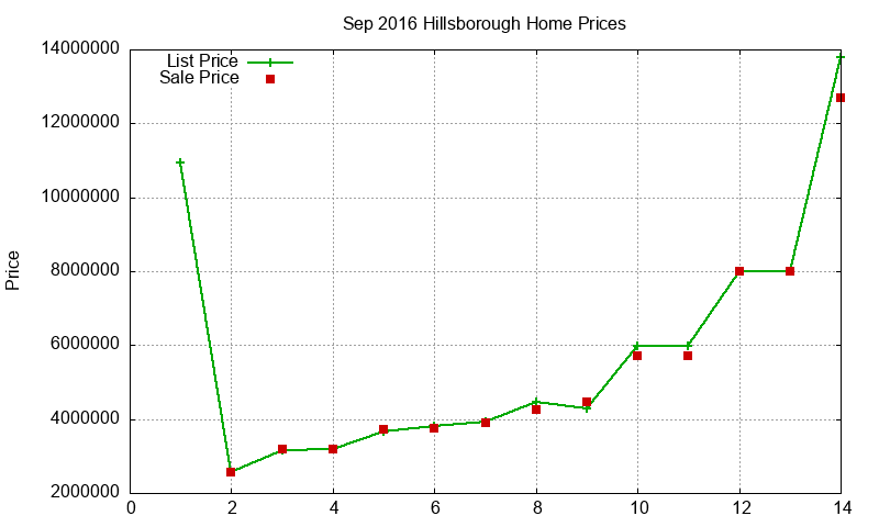Hillsborough Homes Just Sold 2016-09