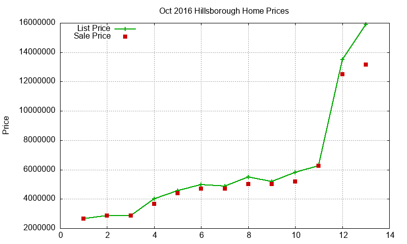 Hillsborough Homes Just Sold 2016-10