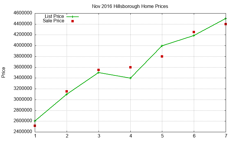 Hillsborough Homes Just Sold 2016-11