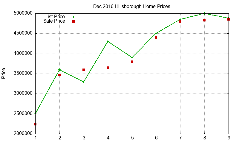Hillsborough Homes Just Sold 2016-12