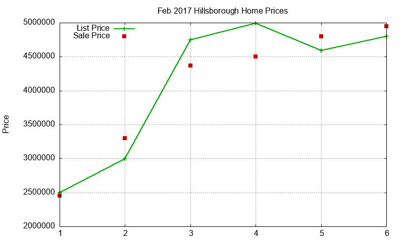Hillsborough Homes Just Sold 2017-02