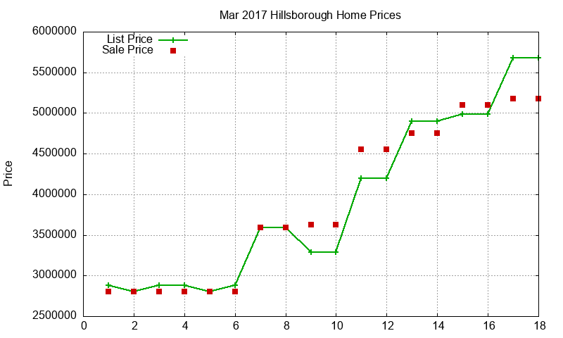 Hillsborough Homes Just Sold 2017-03
