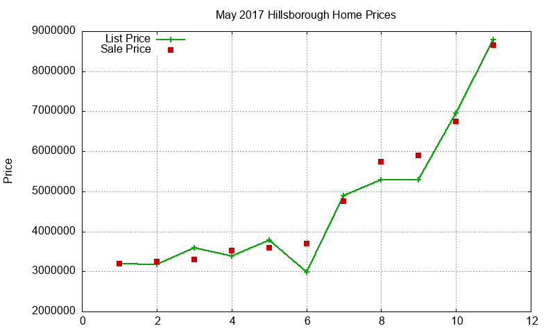 Hillsborough Homes Just Sold 2017-05