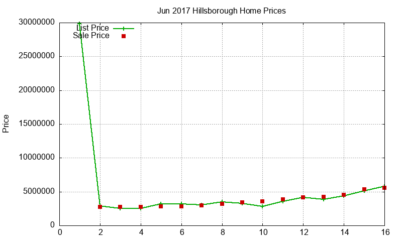 Hillsborough Homes Just Sold 2017-06