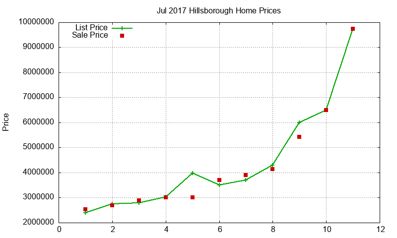 Hillsborough Homes Just Sold 2017-07