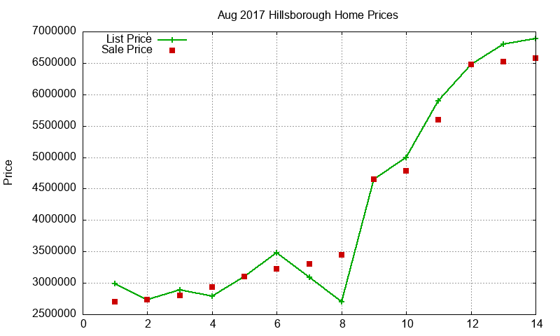 Hillsborough Homes Just Sold 2017-08
