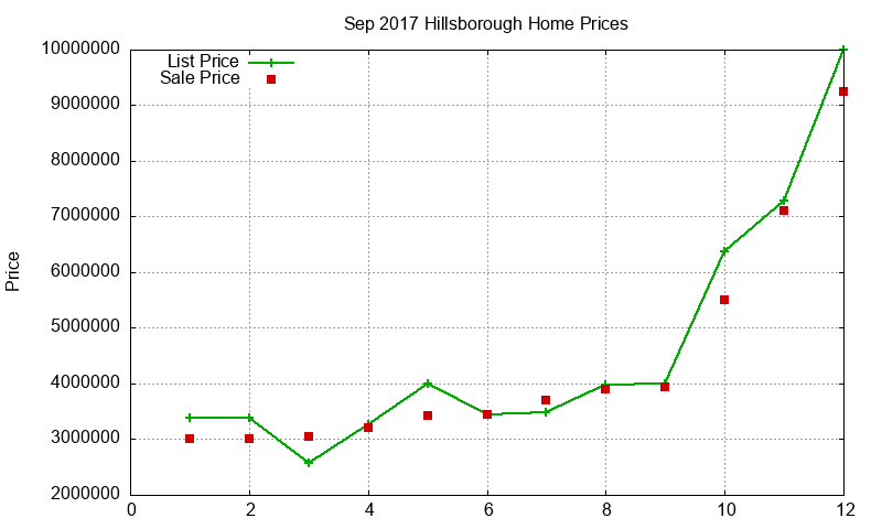Hillsborough Homes Just Sold 2017-09