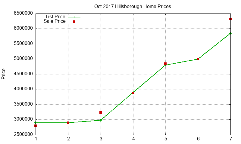 Hillsborough Homes Just Sold 2017-10
