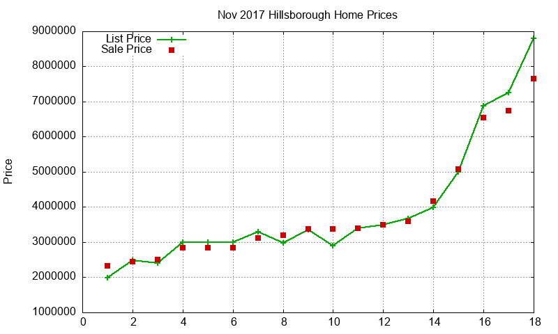 Hillsborough Homes Just Sold 2017-11