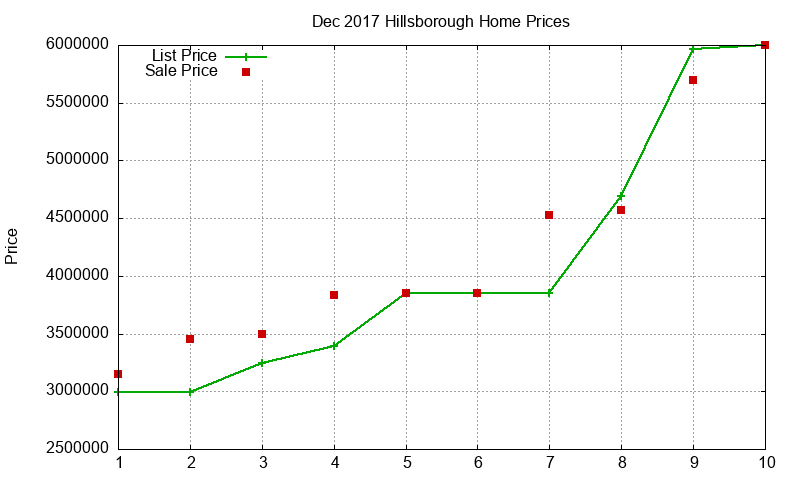 Hillsborough Homes Just Sold 2017-12