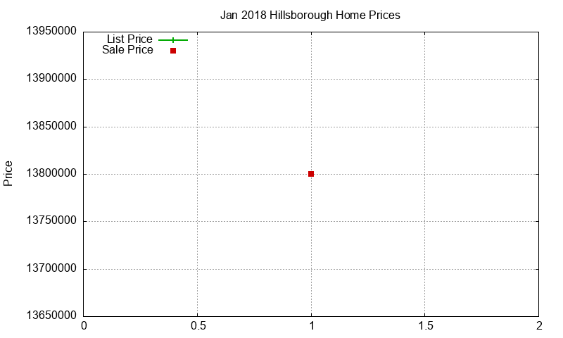 Hillsborough Homes Just Sold 2018-01