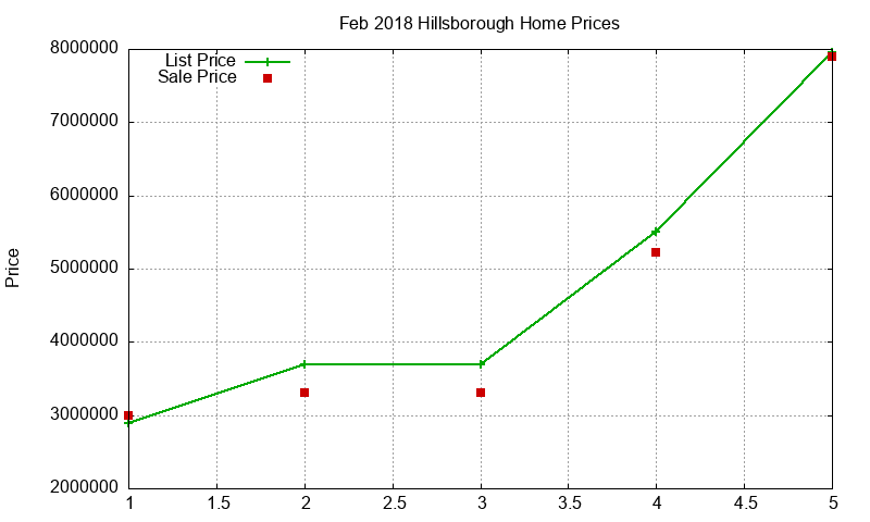 Hillsborough Homes Just Sold 2018-02