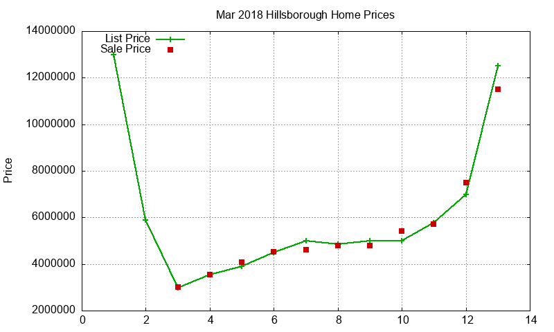 Hillsborough Homes Just Sold 2018-03