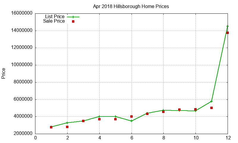 Hillsborough Homes Just Sold 2018-04