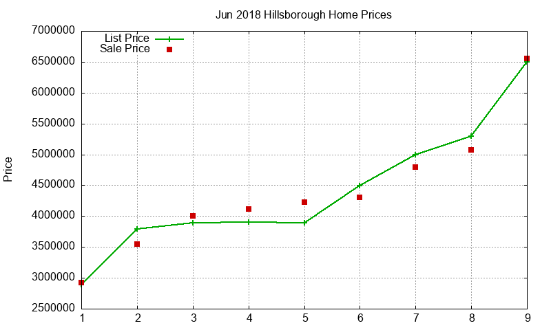 Hillsborough Homes Just Sold 2018-06