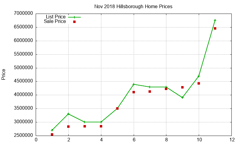 Hillsborough Homes Just Sold 2018-11